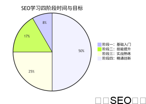 学习SEO的四个阶段和目标
