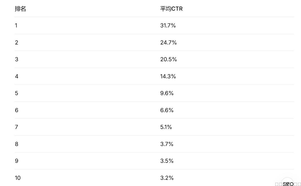 排名 - 点击率匹配规则