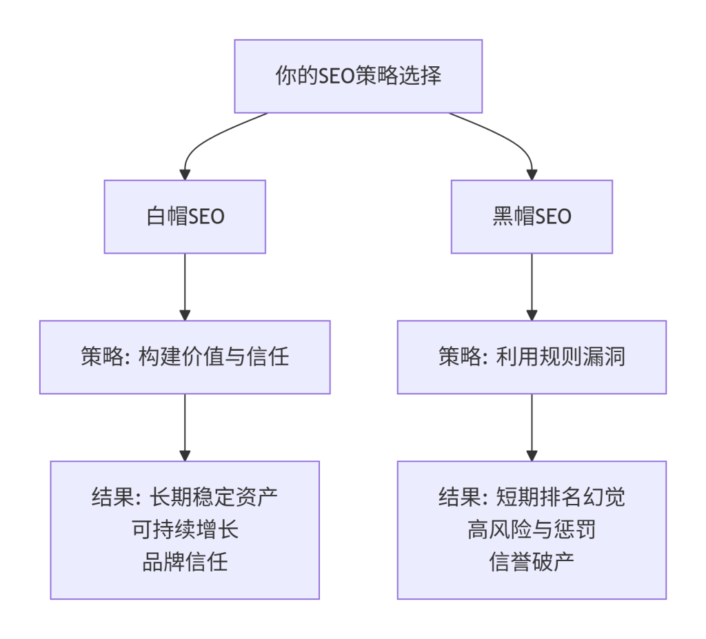 黑帽SEO vs 白帽SEO对比表