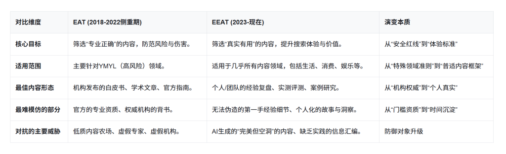 从EAT到EEAT:一文讲透谷歌EAT和EEAT的区别 3 E-A-T vs E-E-A-T