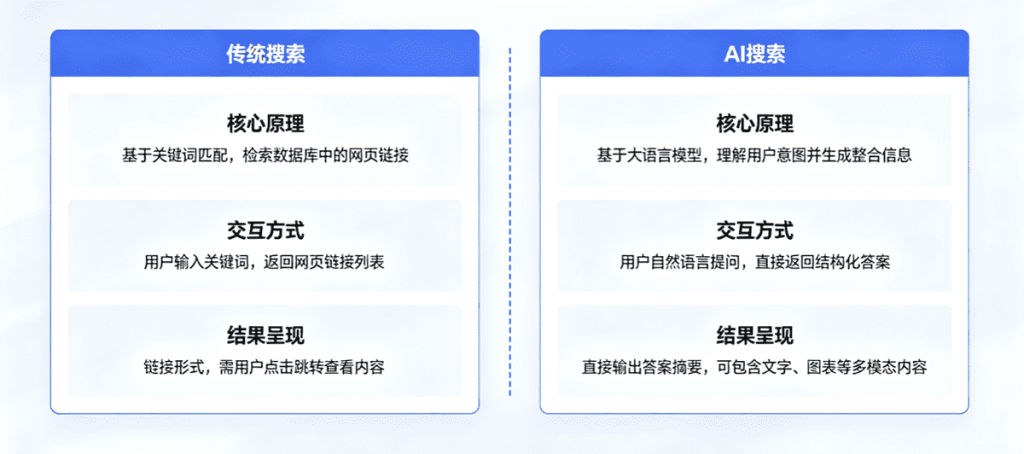 AI搜索形态与传统搜索区别