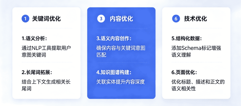 AI语义SEO优化方法
