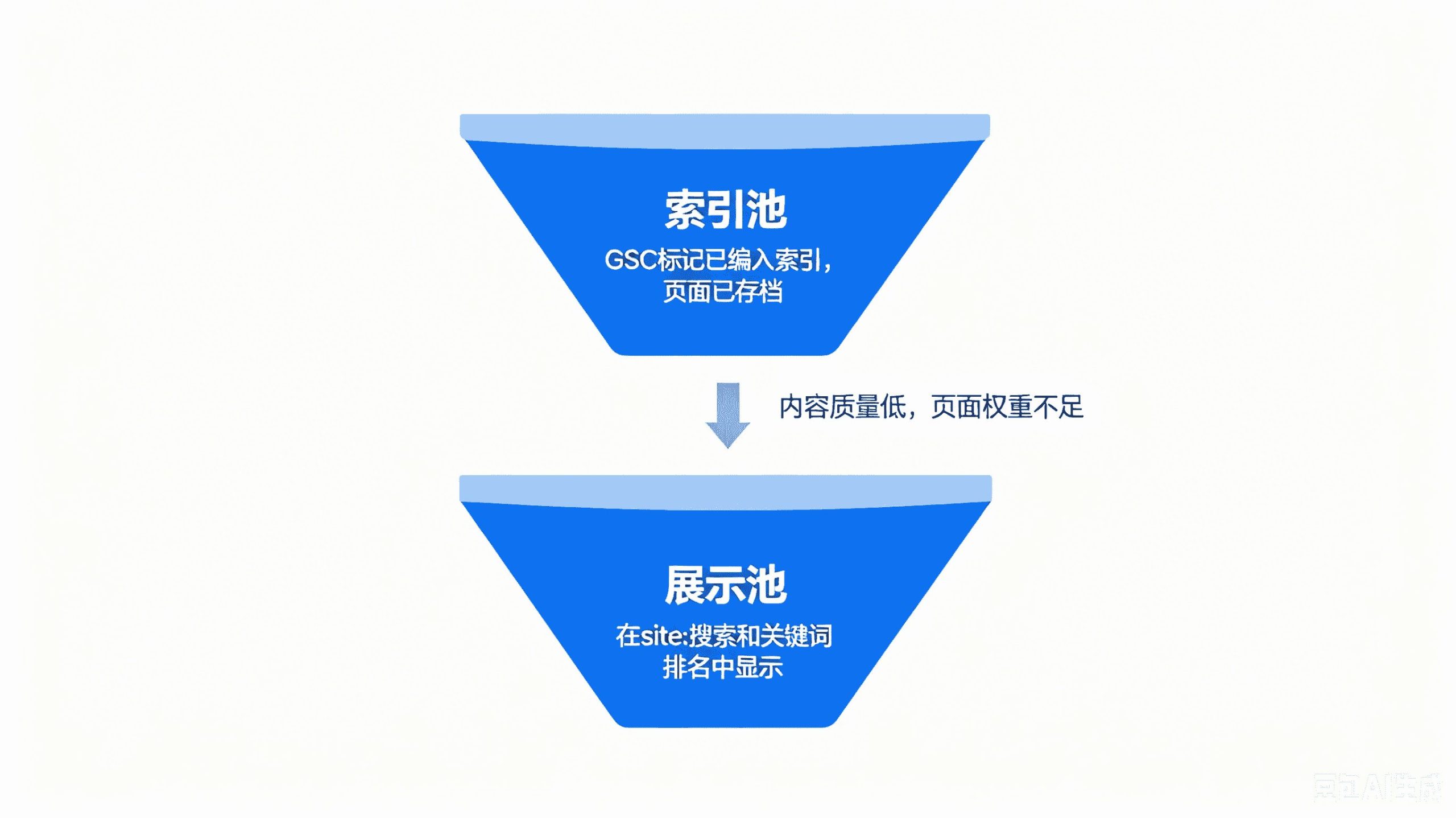 谷歌索引池和展示池分层架构示意图，解释 GSC 收录 site 不展示原理